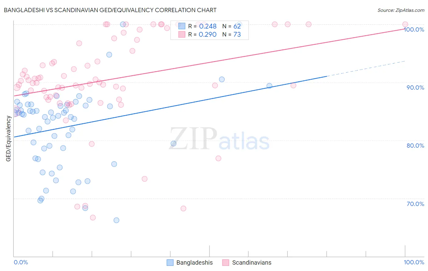 Bangladeshi vs Scandinavian GED/Equivalency