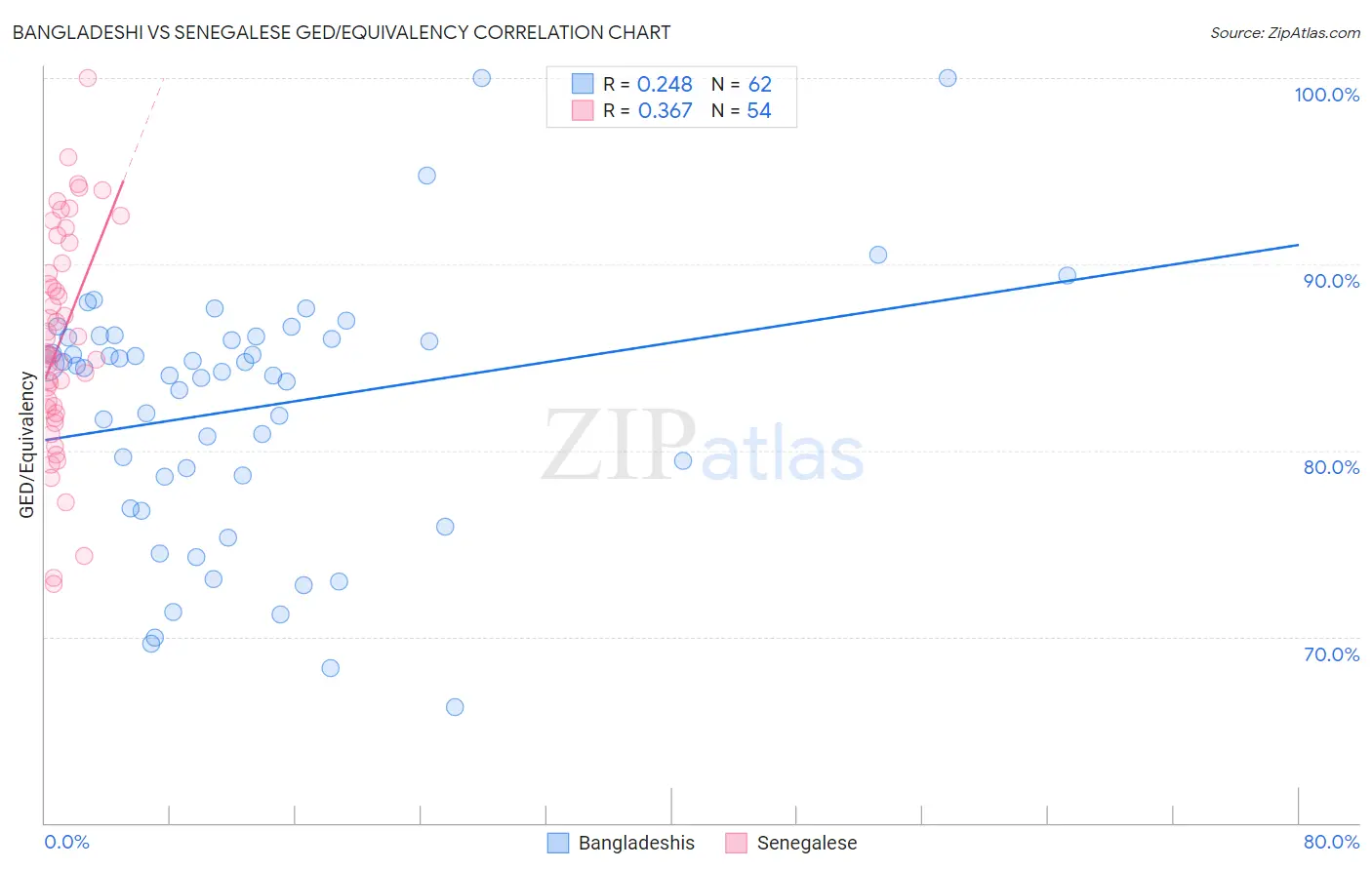 Bangladeshi vs Senegalese GED/Equivalency
