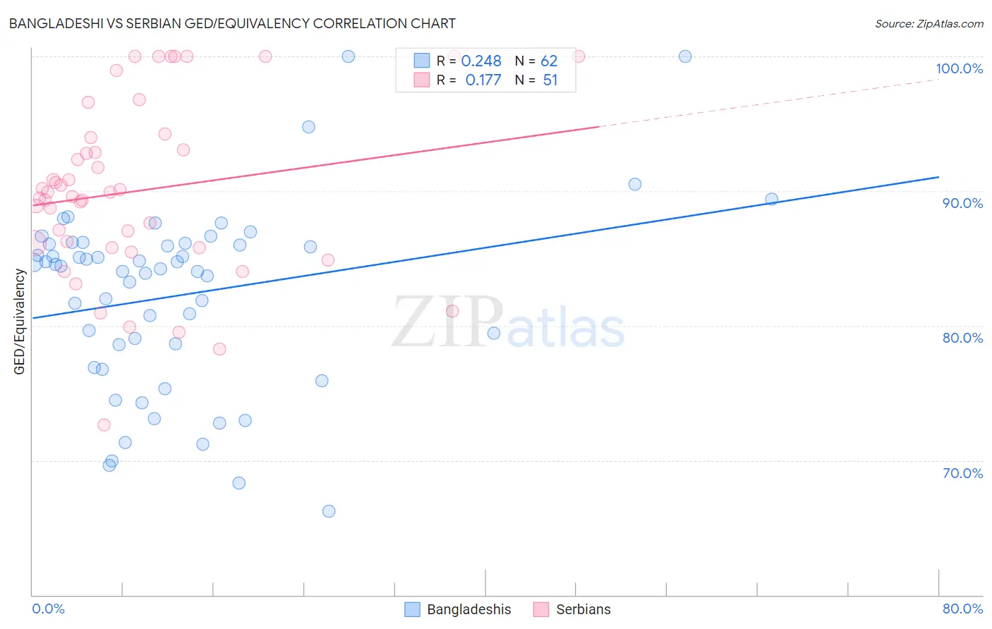 Bangladeshi vs Serbian GED/Equivalency