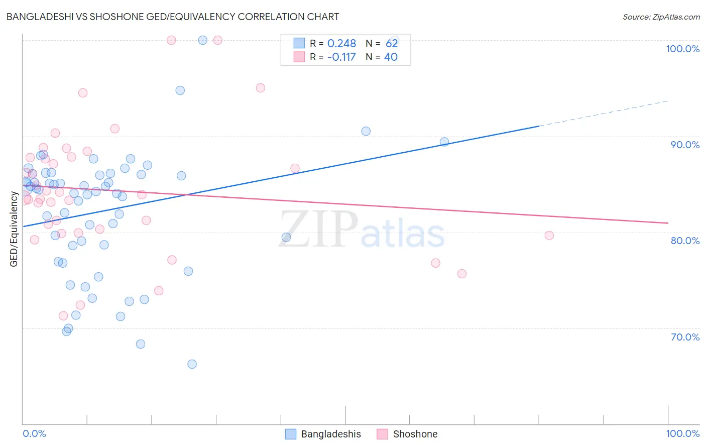 Bangladeshi vs Shoshone GED/Equivalency