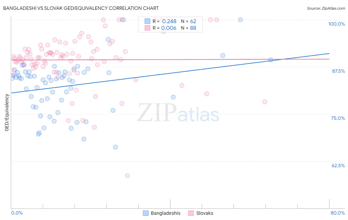 Bangladeshi vs Slovak GED/Equivalency