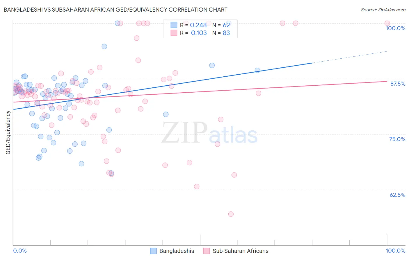 Bangladeshi vs Subsaharan African GED/Equivalency