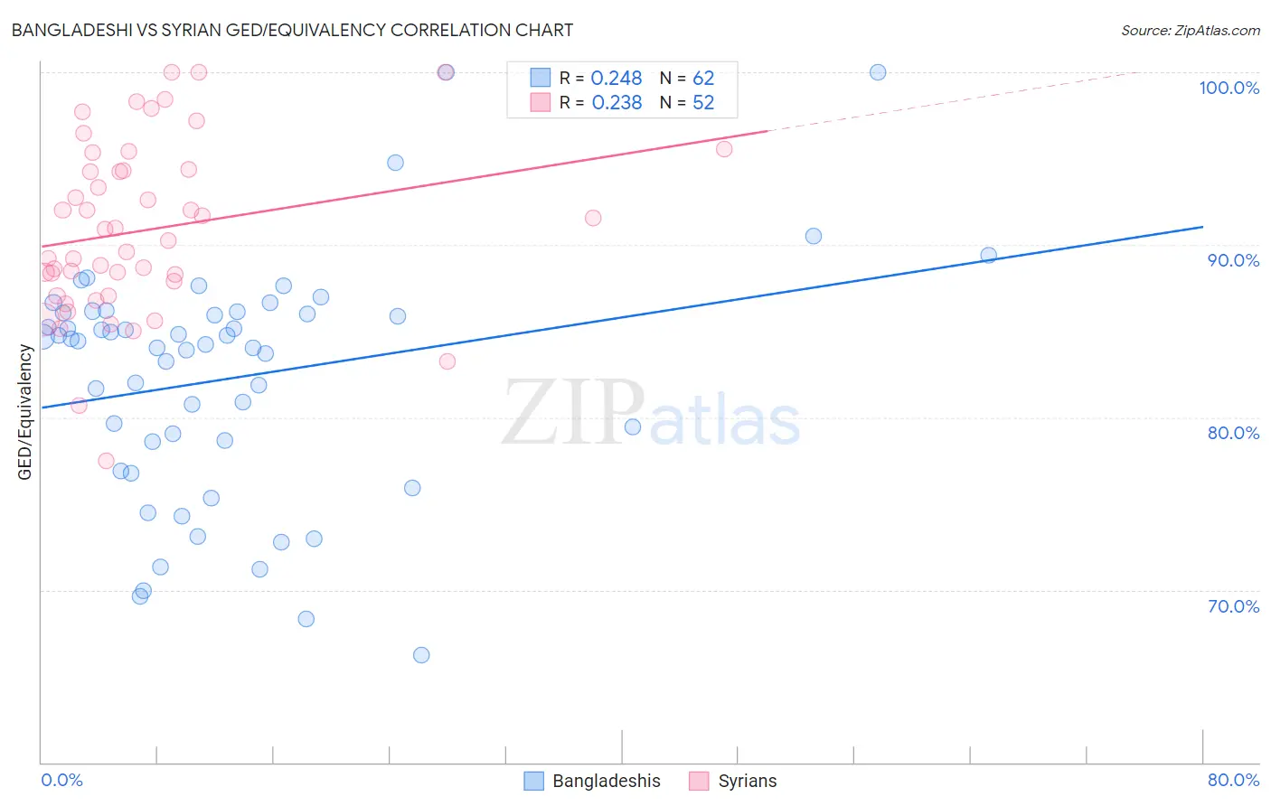 Bangladeshi vs Syrian GED/Equivalency