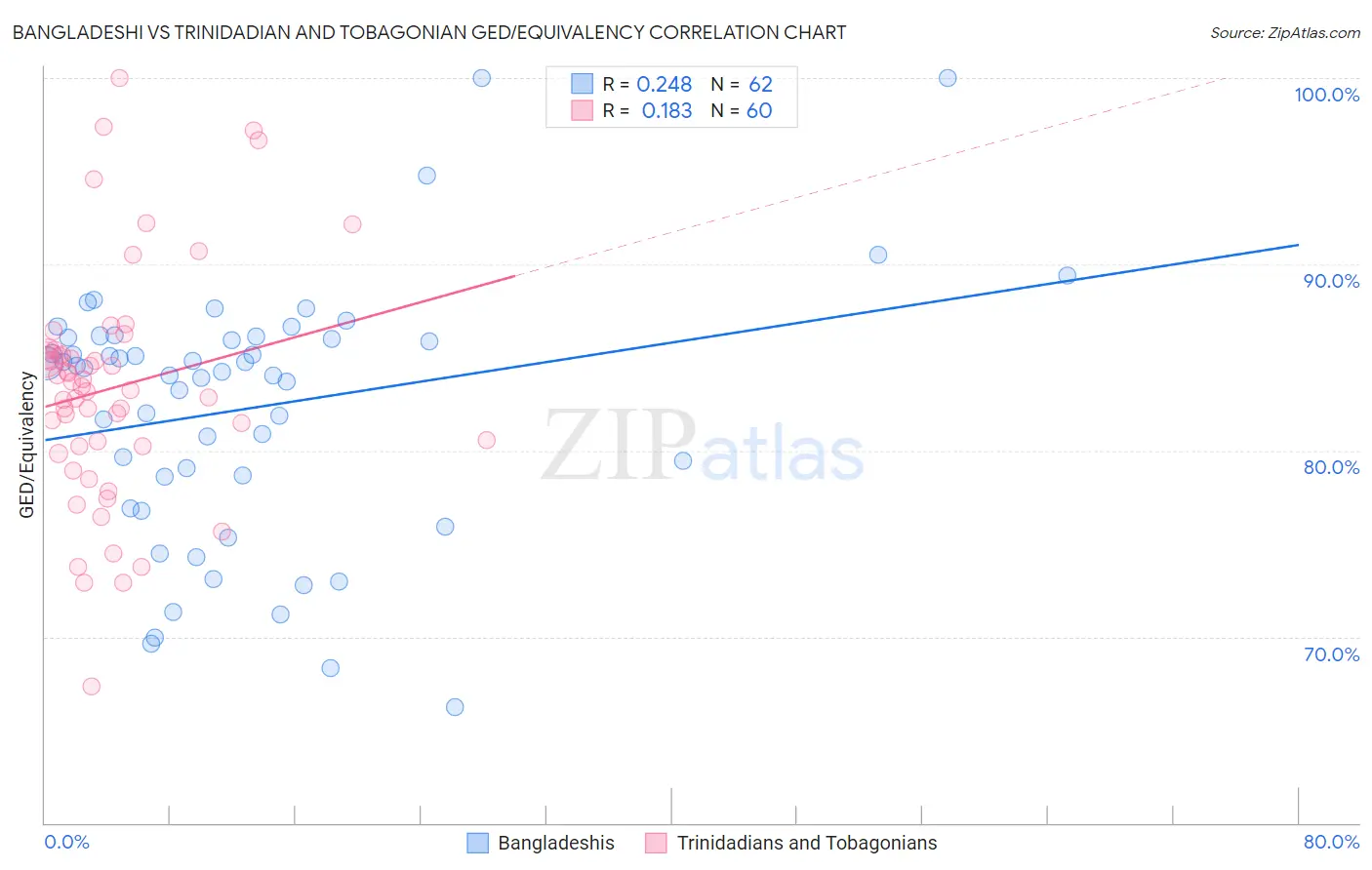 Bangladeshi vs Trinidadian and Tobagonian GED/Equivalency