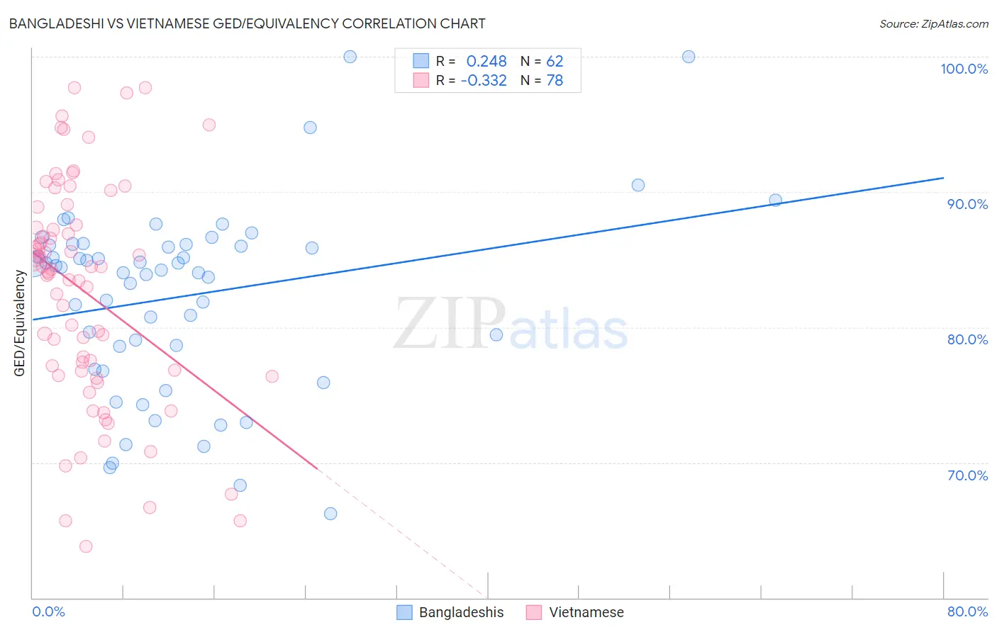 Bangladeshi vs Vietnamese GED/Equivalency