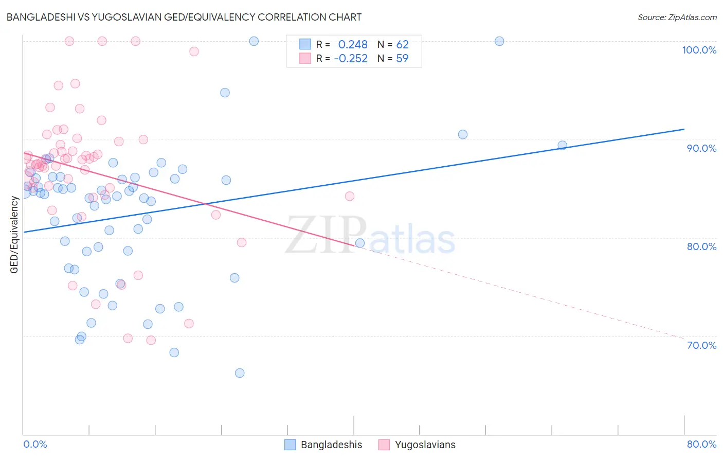 Bangladeshi vs Yugoslavian GED/Equivalency
