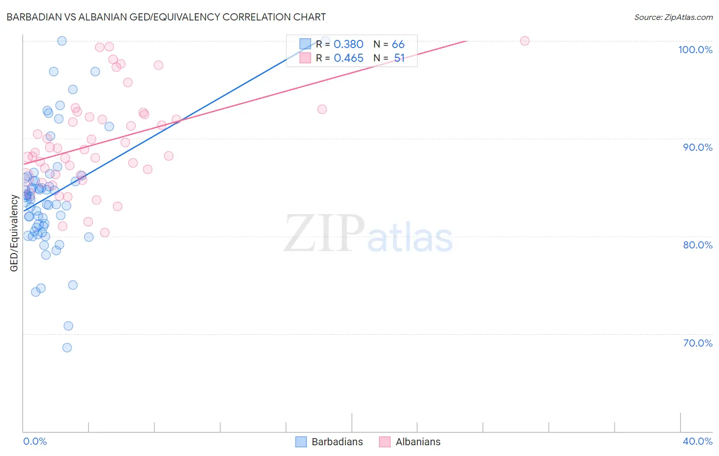 Barbadian vs Albanian GED/Equivalency