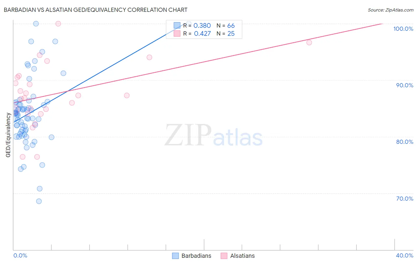 Barbadian vs Alsatian GED/Equivalency