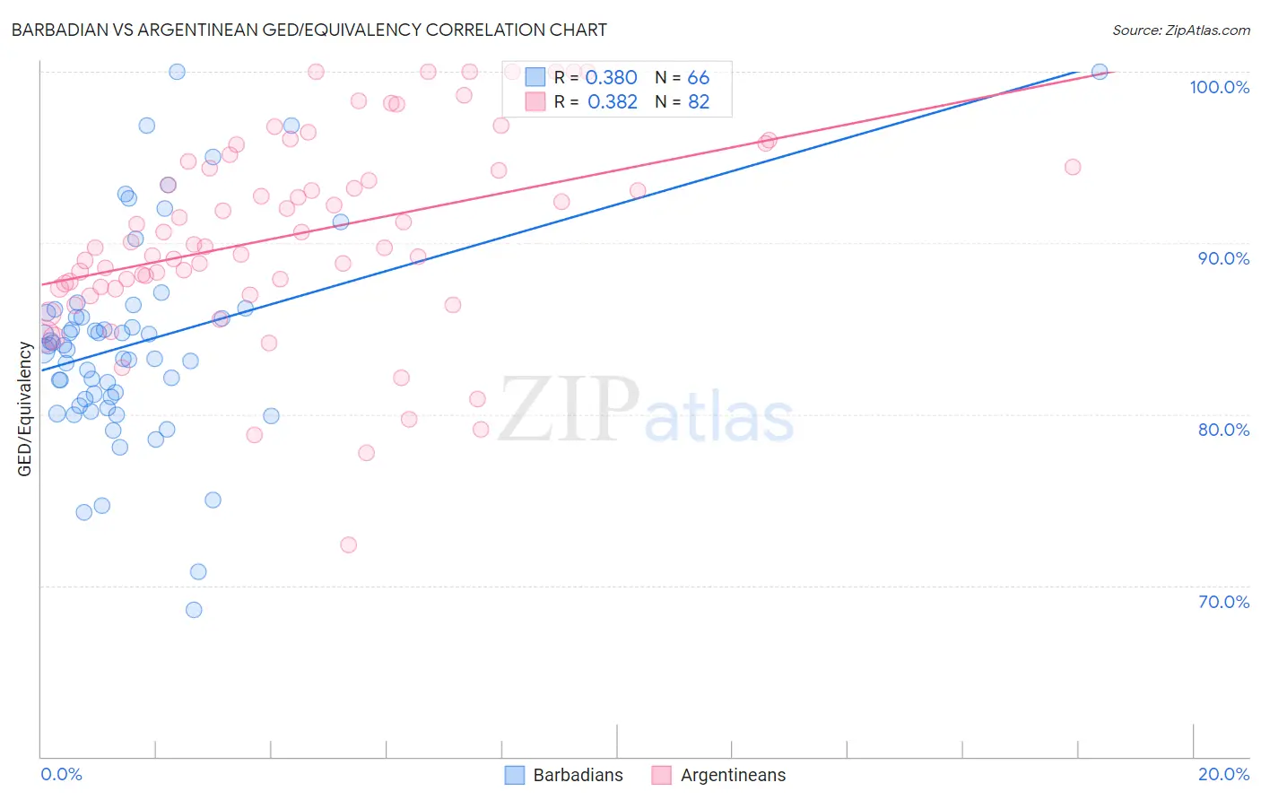 Barbadian vs Argentinean GED/Equivalency