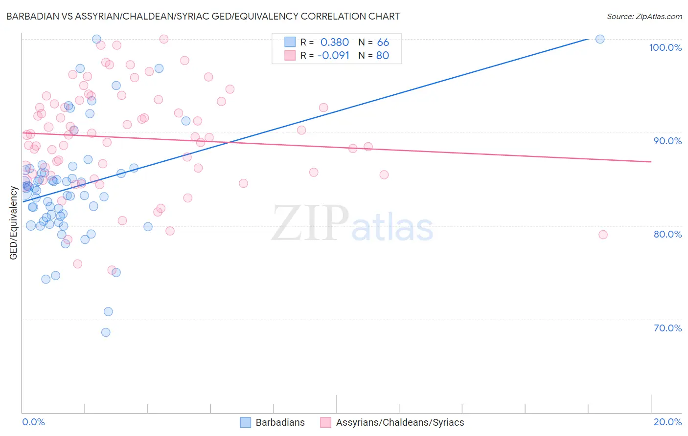 Barbadian vs Assyrian/Chaldean/Syriac GED/Equivalency