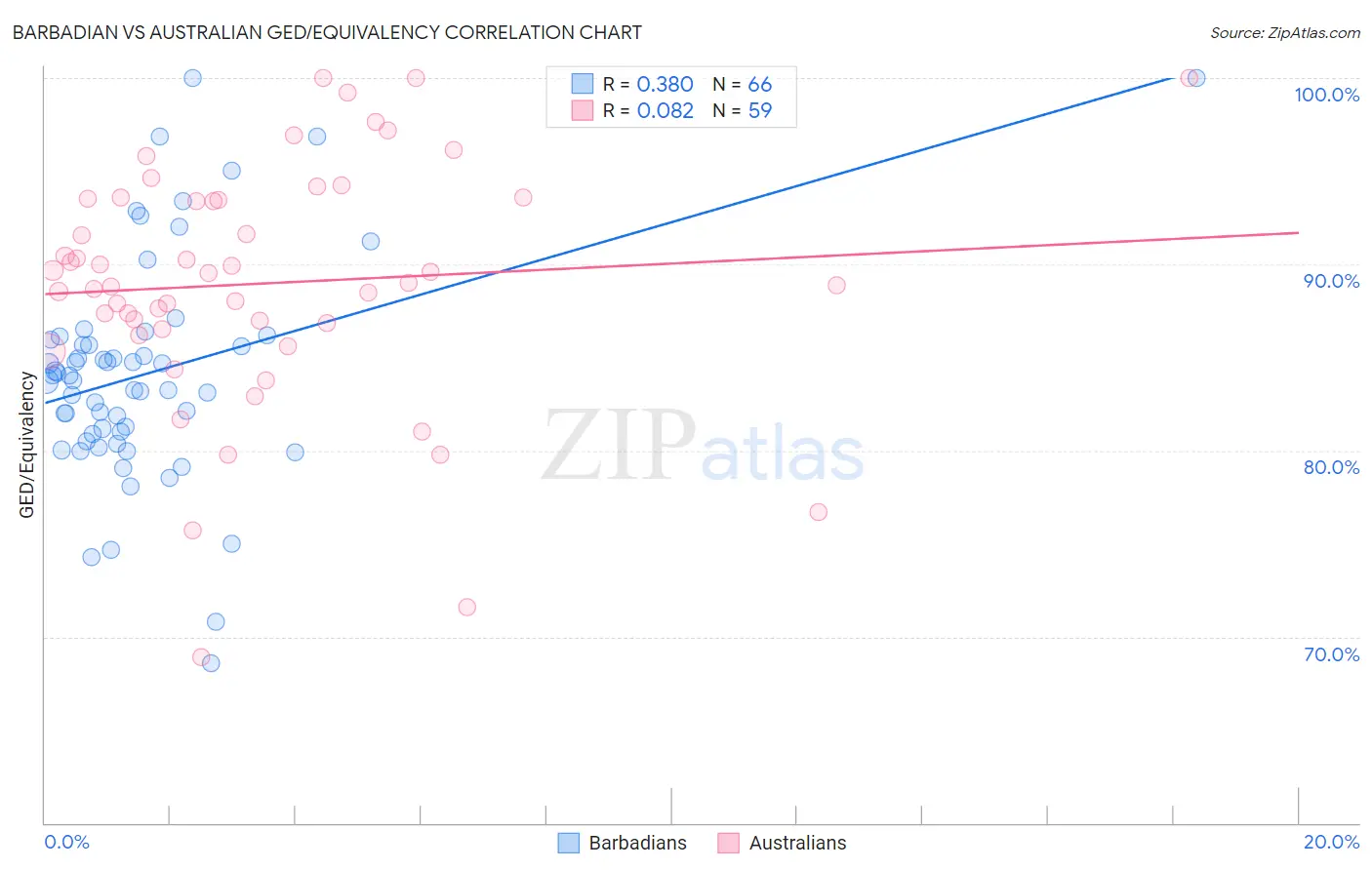 Barbadian vs Australian GED/Equivalency