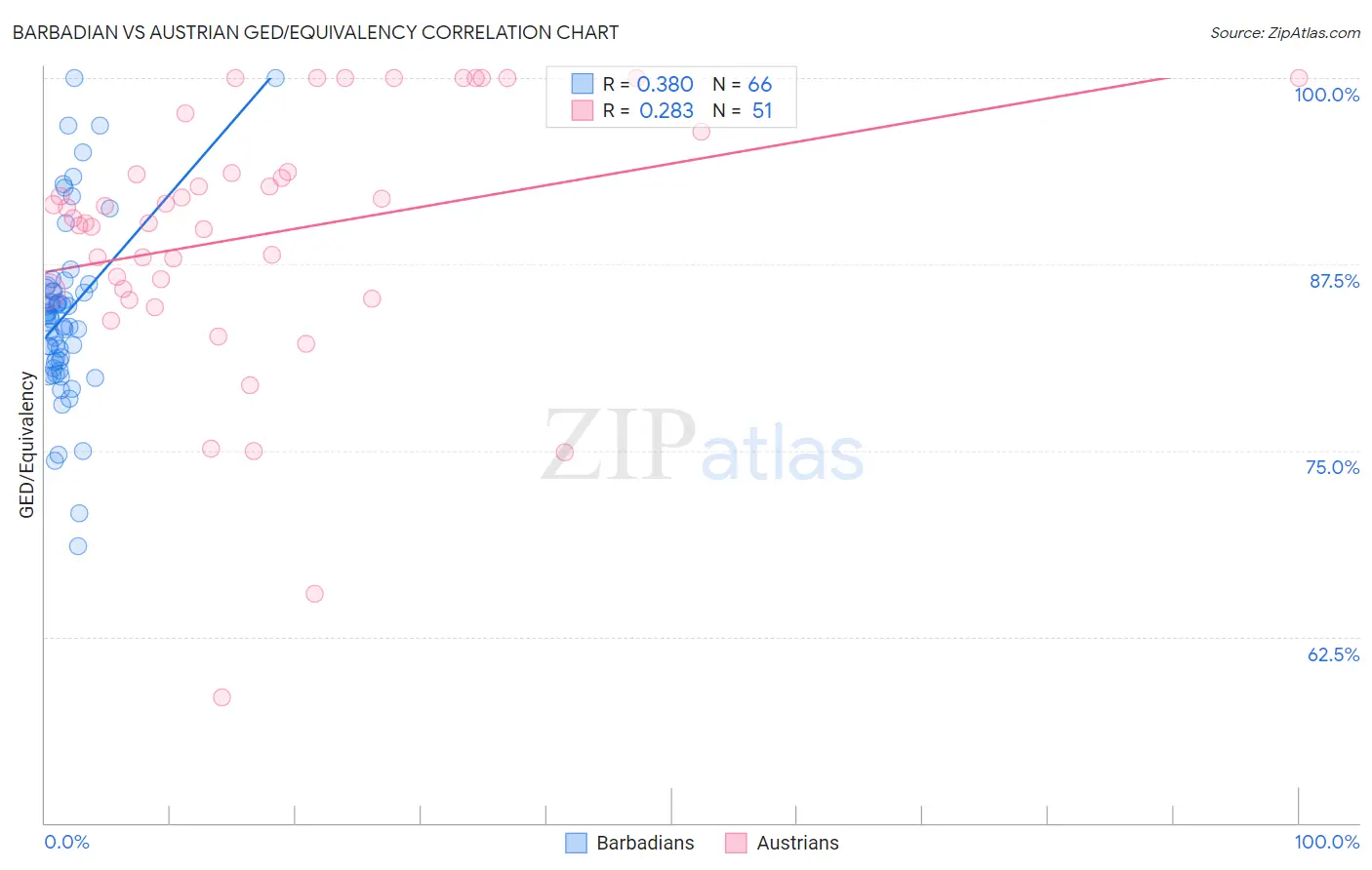 Barbadian vs Austrian GED/Equivalency