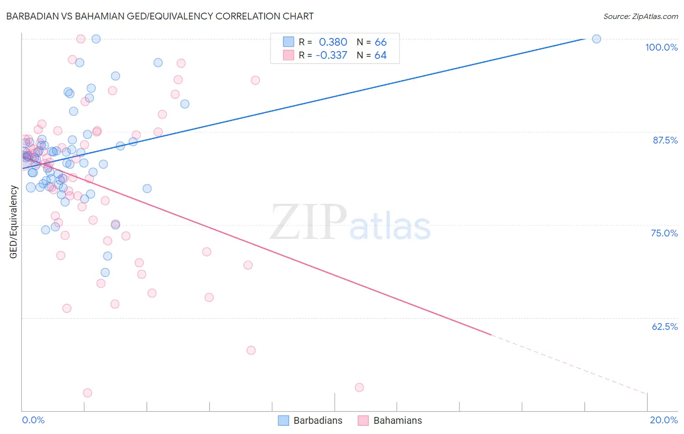 Barbadian vs Bahamian GED/Equivalency