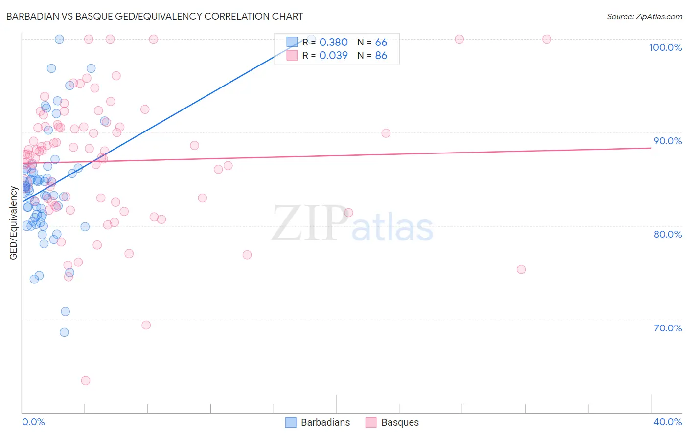 Barbadian vs Basque GED/Equivalency