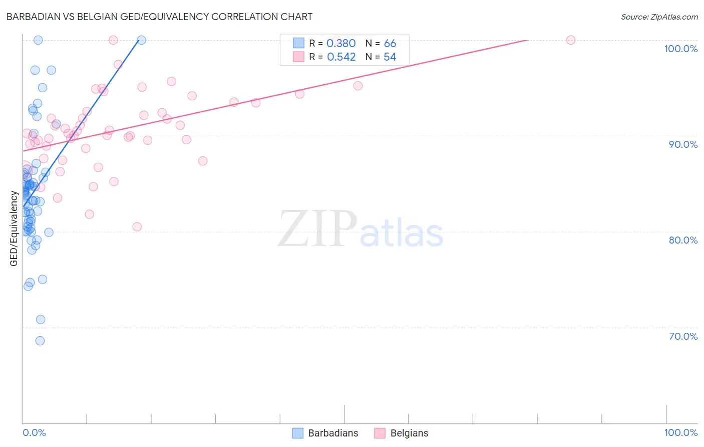 Barbadian vs Belgian GED/Equivalency