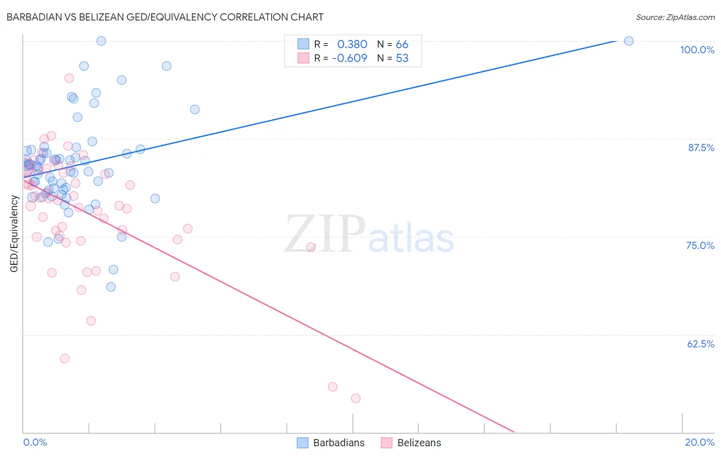 Barbadian vs Belizean GED/Equivalency