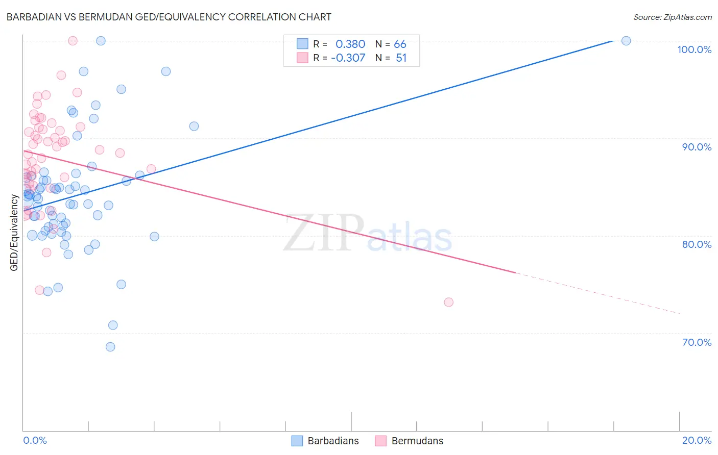 Barbadian vs Bermudan GED/Equivalency