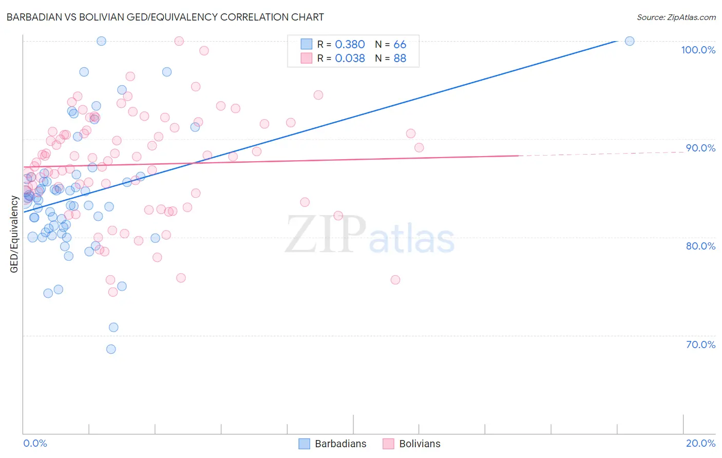 Barbadian vs Bolivian GED/Equivalency