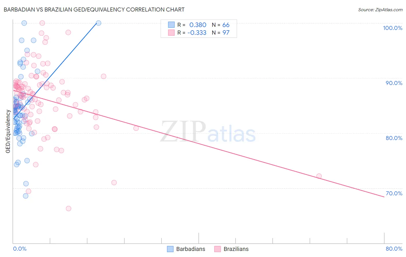 Barbadian vs Brazilian GED/Equivalency