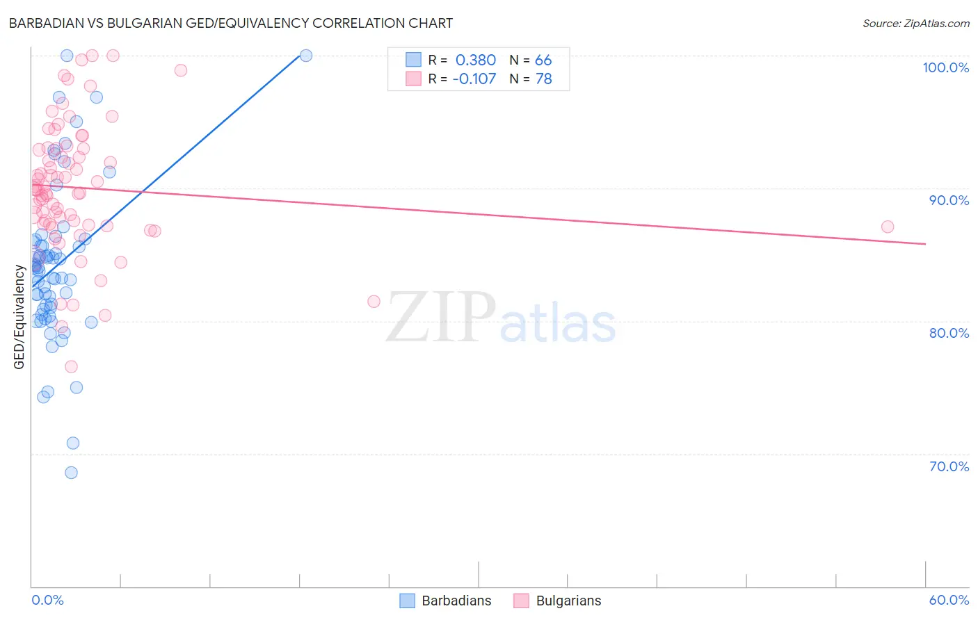 Barbadian vs Bulgarian GED/Equivalency