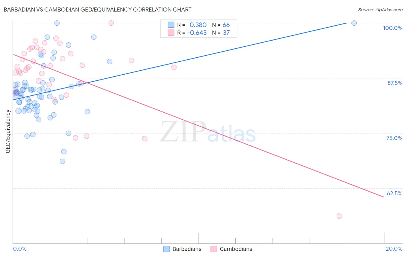 Barbadian vs Cambodian GED/Equivalency