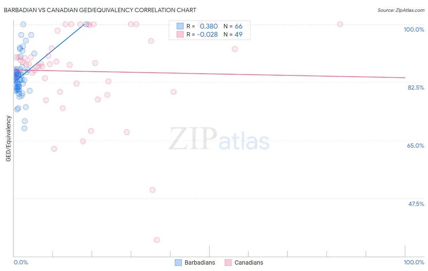 Barbadian vs Canadian GED/Equivalency