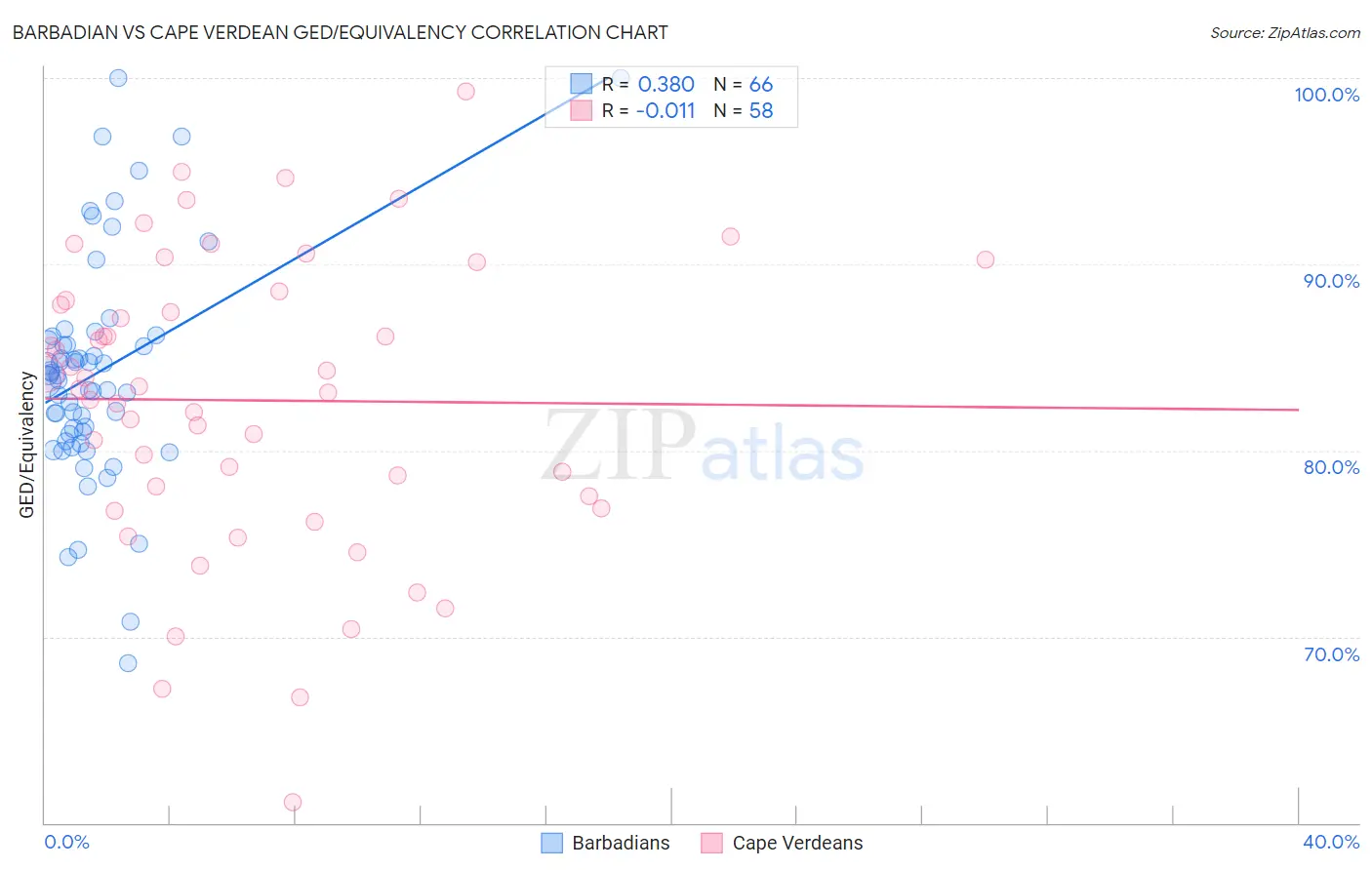 Barbadian vs Cape Verdean GED/Equivalency