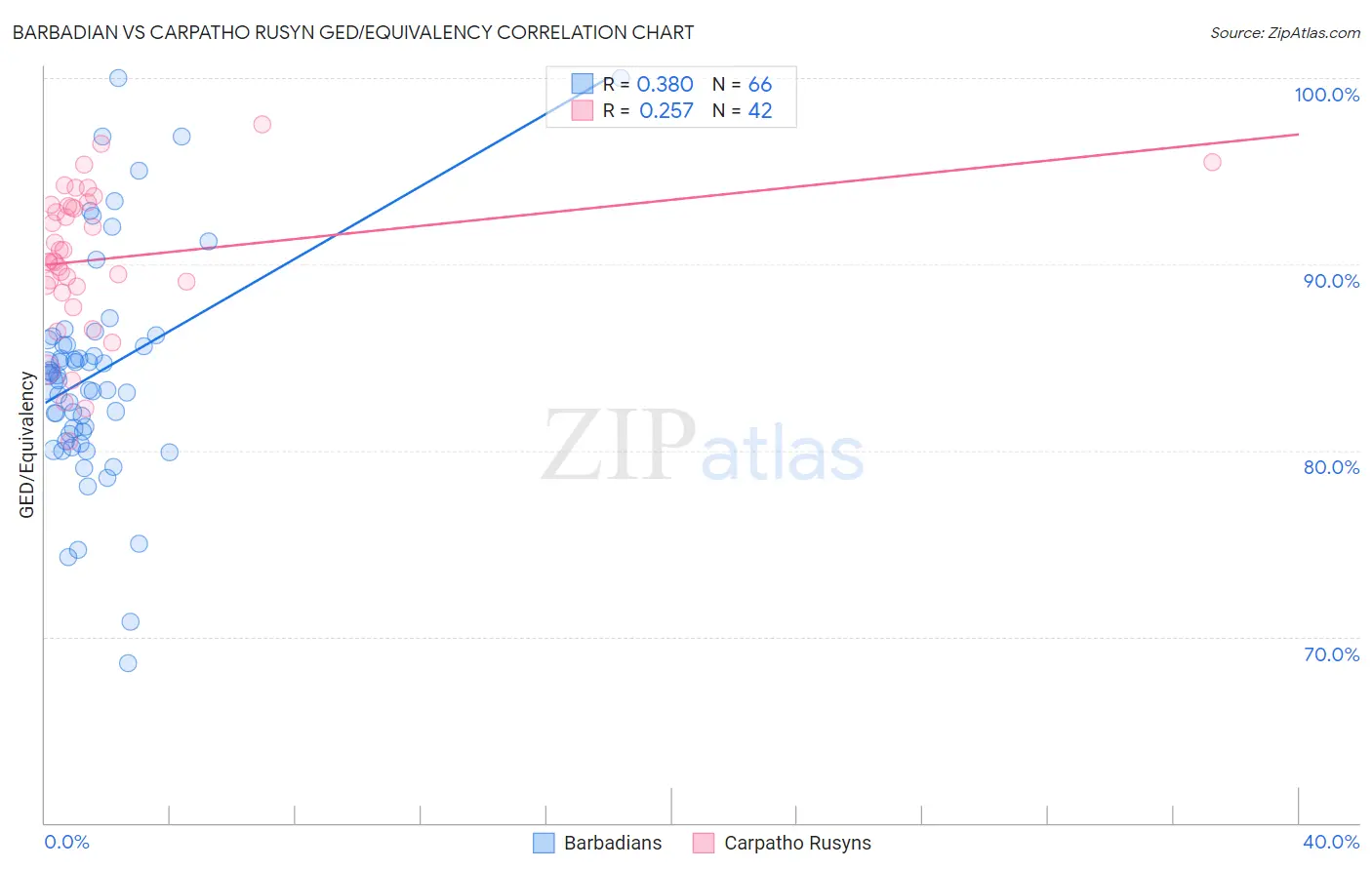 Barbadian vs Carpatho Rusyn GED/Equivalency