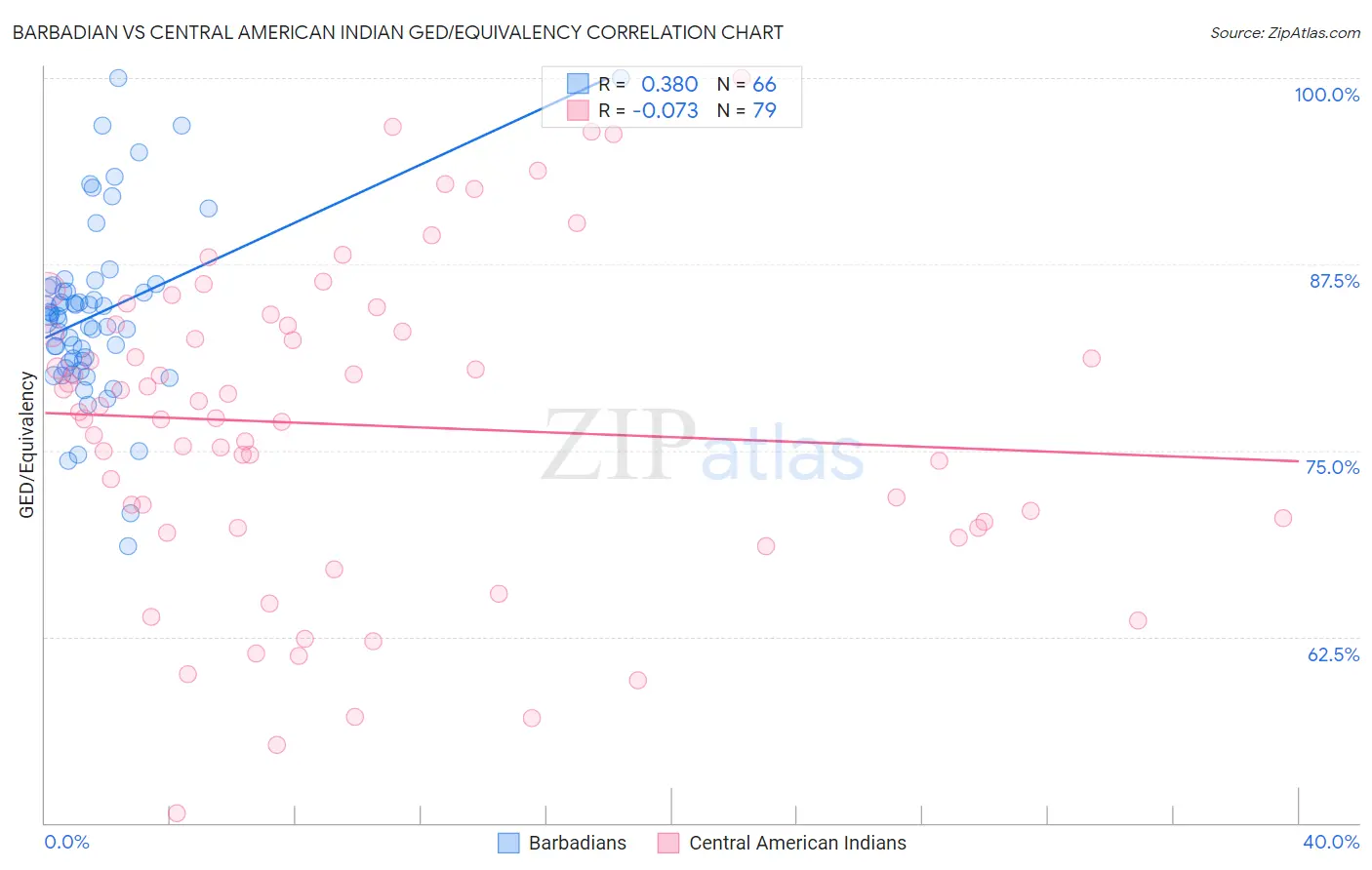 Barbadian vs Central American Indian GED/Equivalency