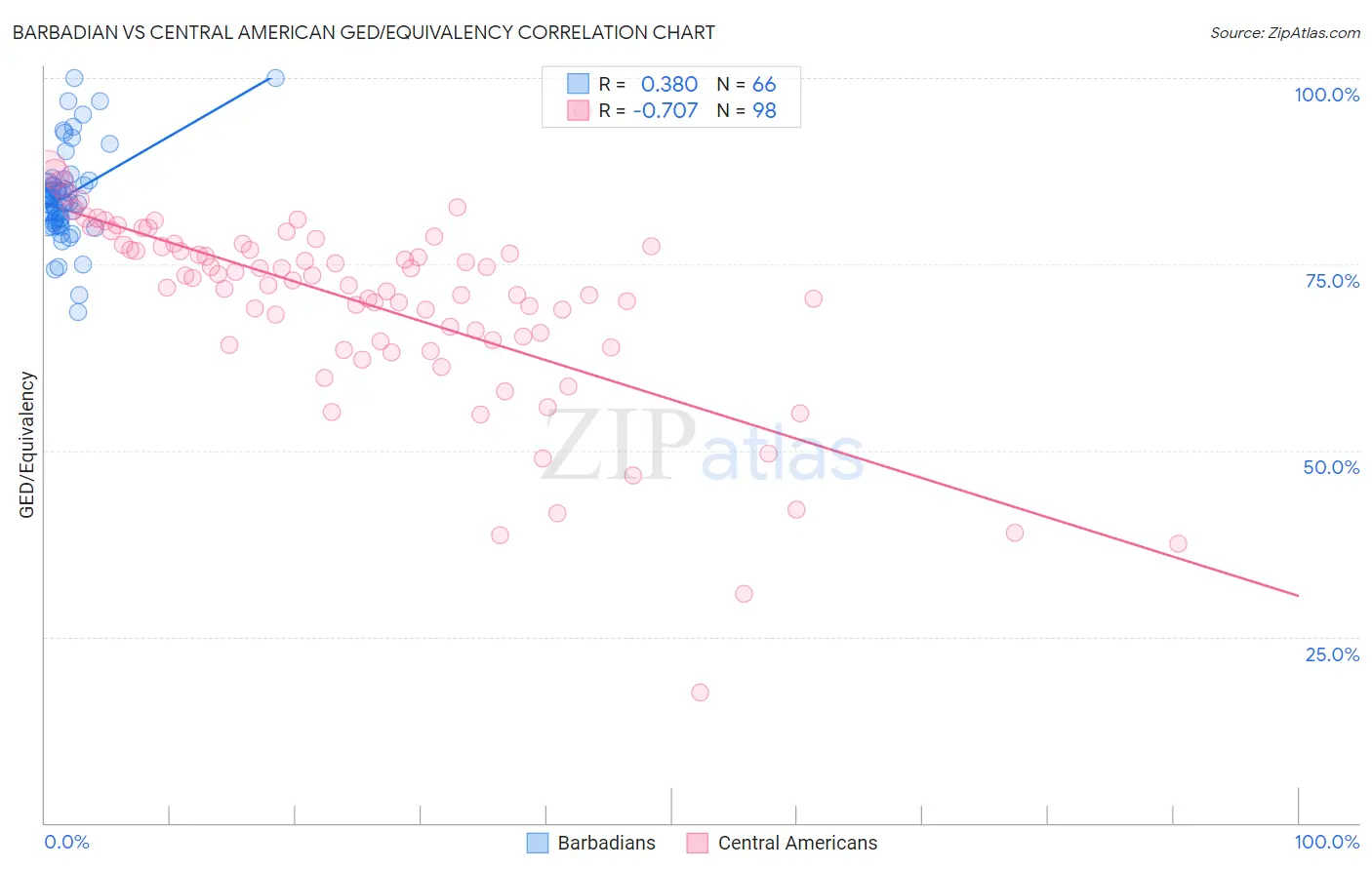 Barbadian vs Central American GED/Equivalency