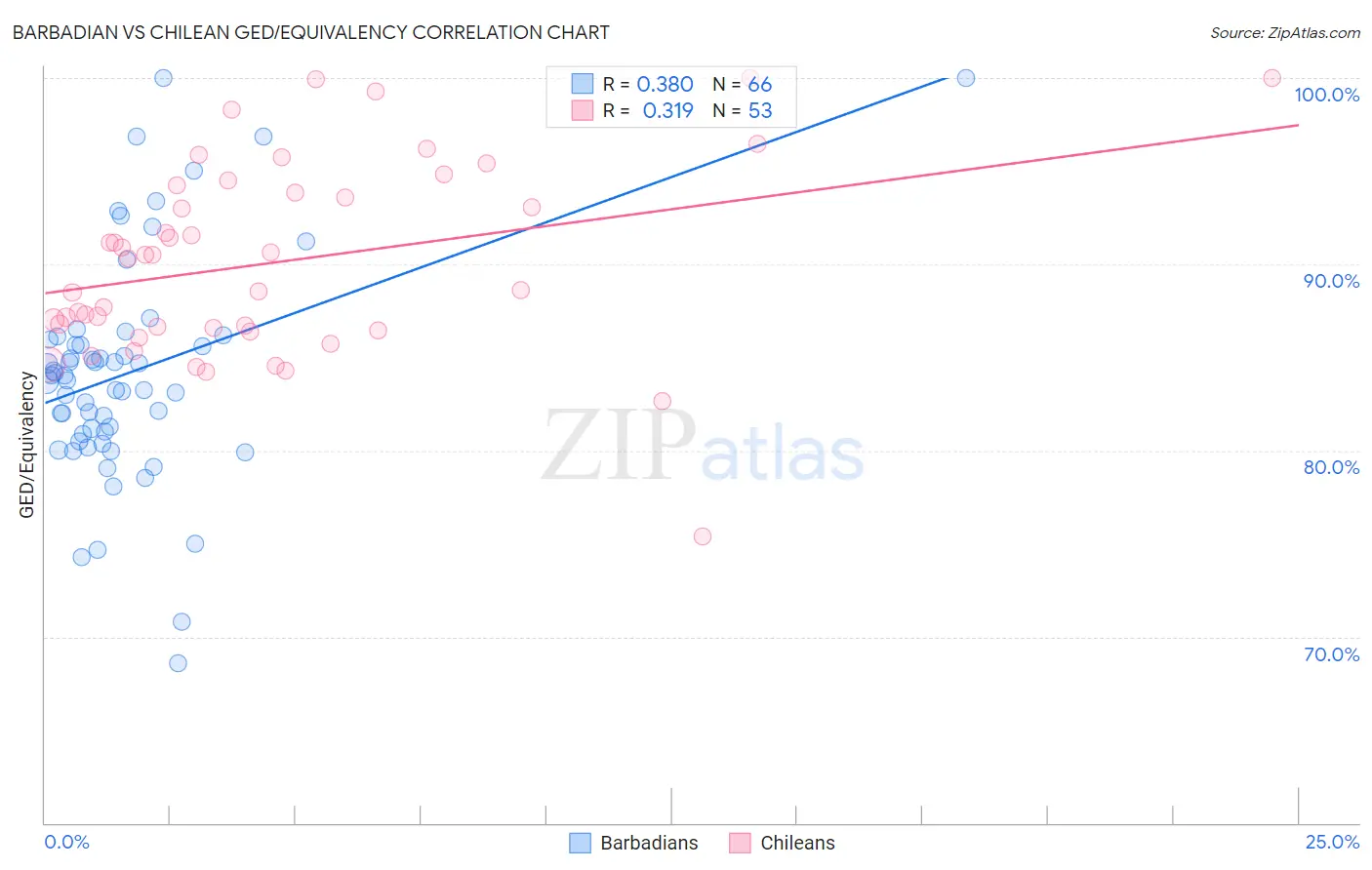 Barbadian vs Chilean GED/Equivalency