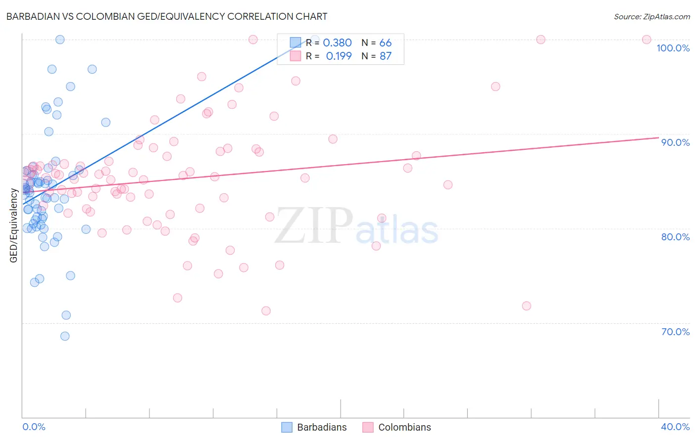 Barbadian vs Colombian GED/Equivalency