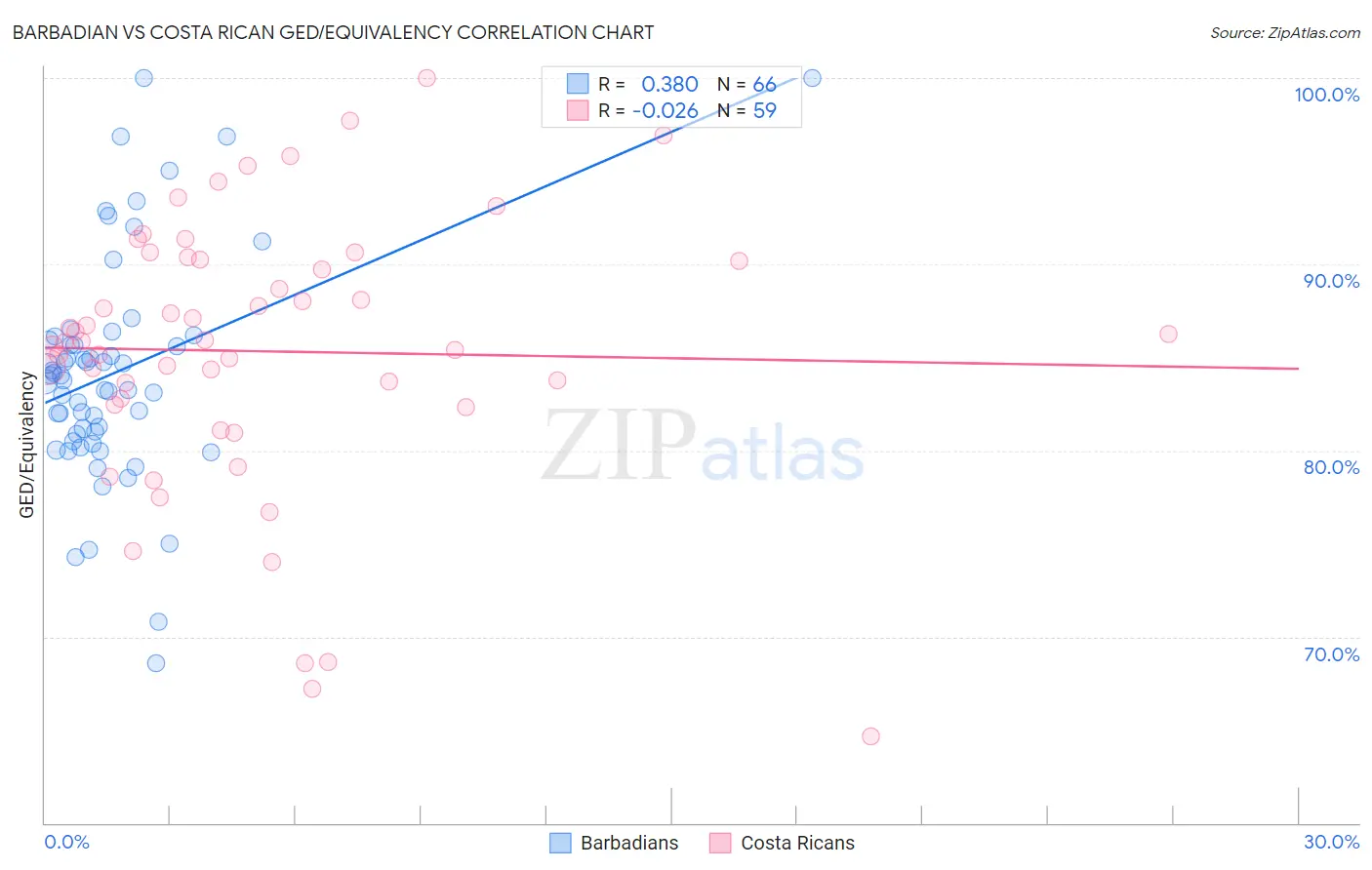 Barbadian vs Costa Rican GED/Equivalency