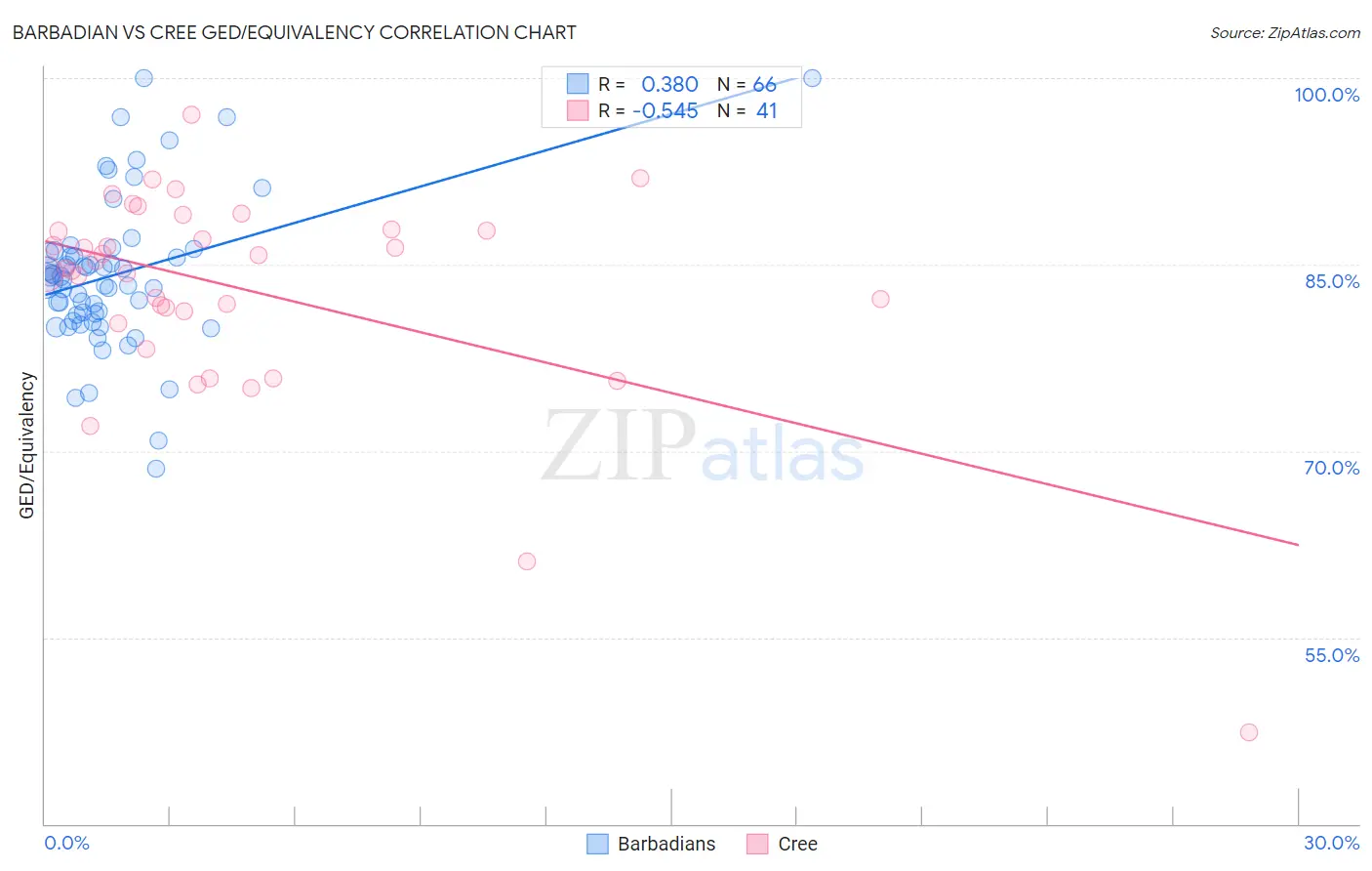 Barbadian vs Cree GED/Equivalency