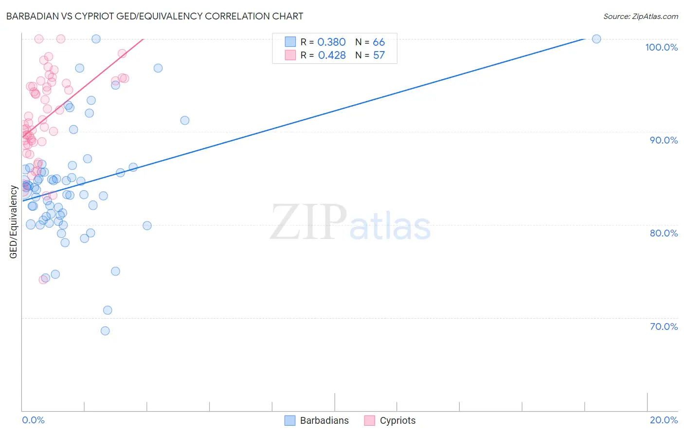 Barbadian vs Cypriot GED/Equivalency