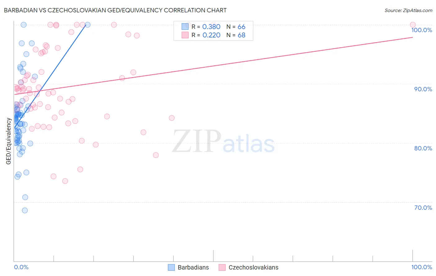 Barbadian vs Czechoslovakian GED/Equivalency