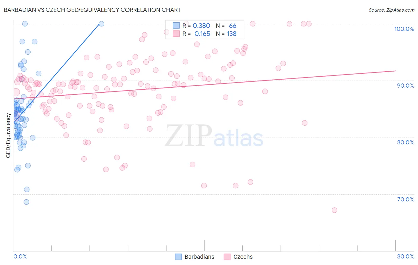 Barbadian vs Czech GED/Equivalency