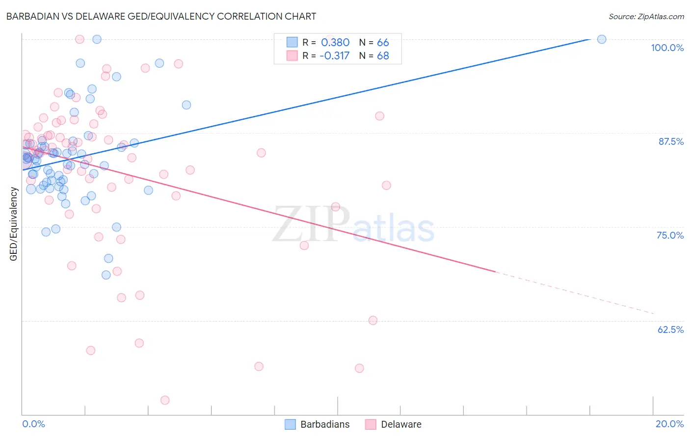 Barbadian vs Delaware GED/Equivalency