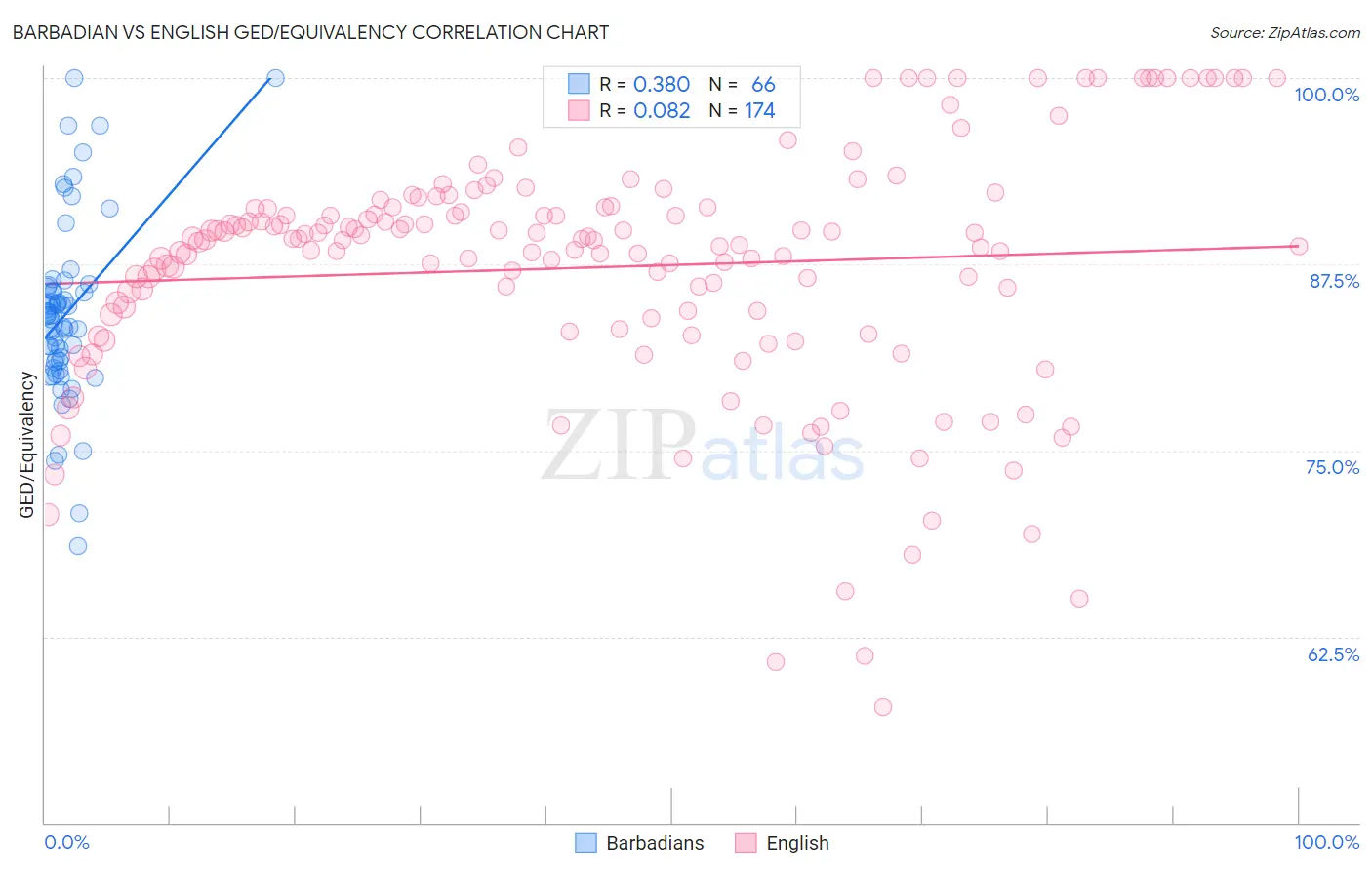 Barbadian vs English GED/Equivalency