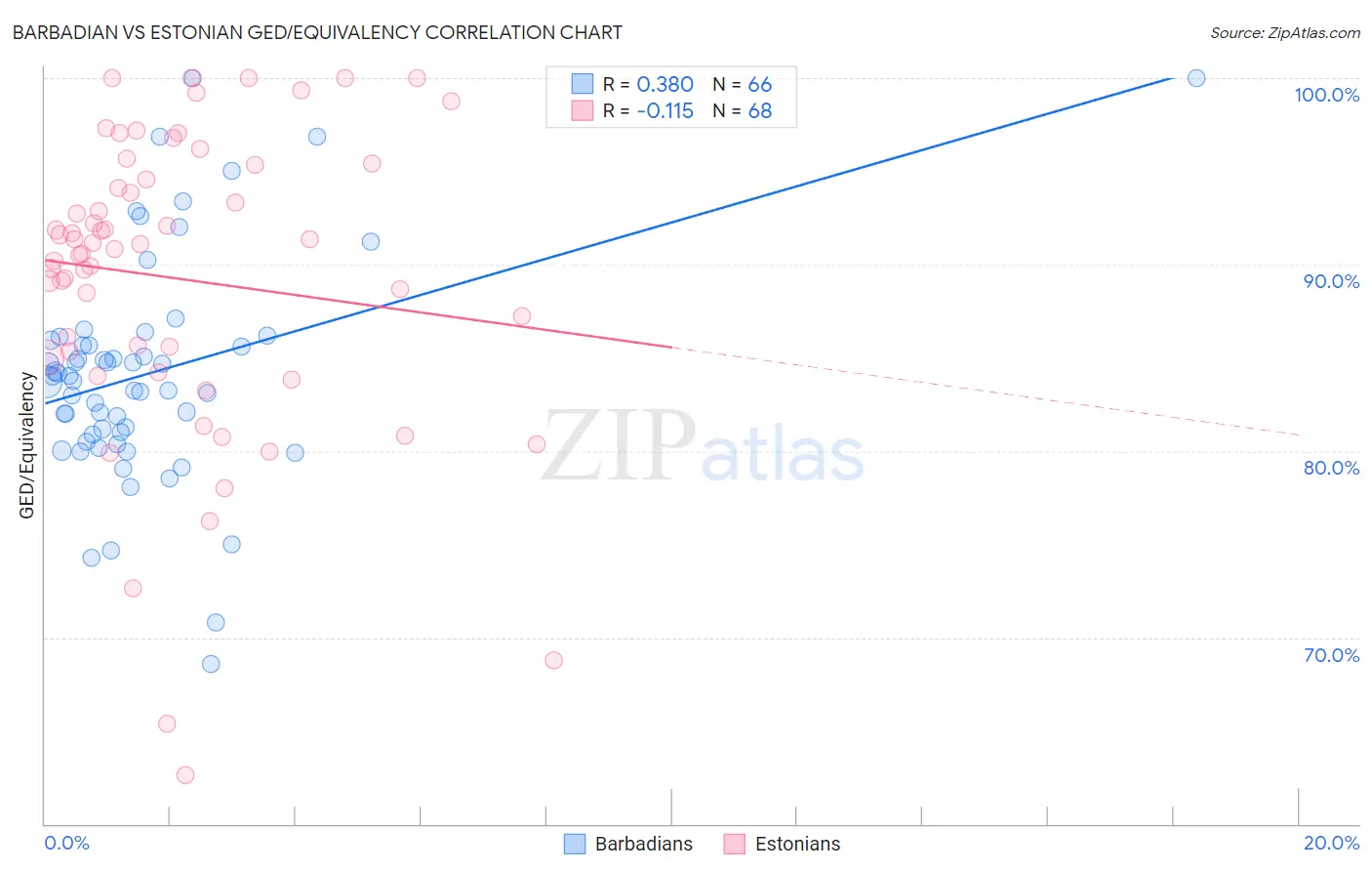 Barbadian vs Estonian GED/Equivalency