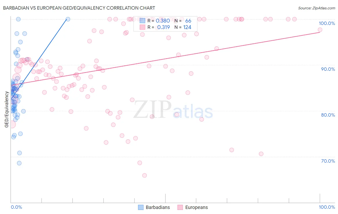 Barbadian vs European GED/Equivalency