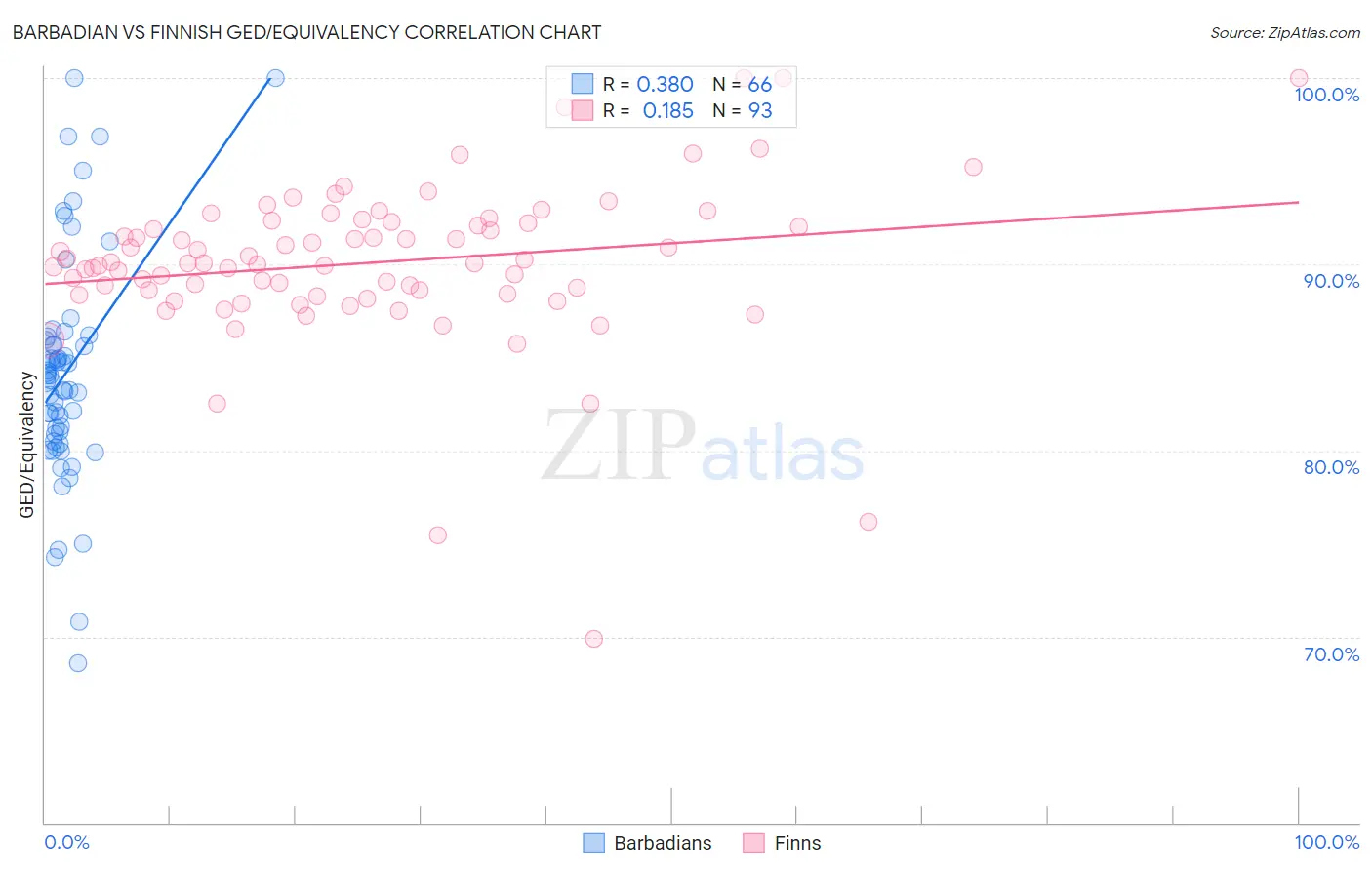 Barbadian vs Finnish GED/Equivalency