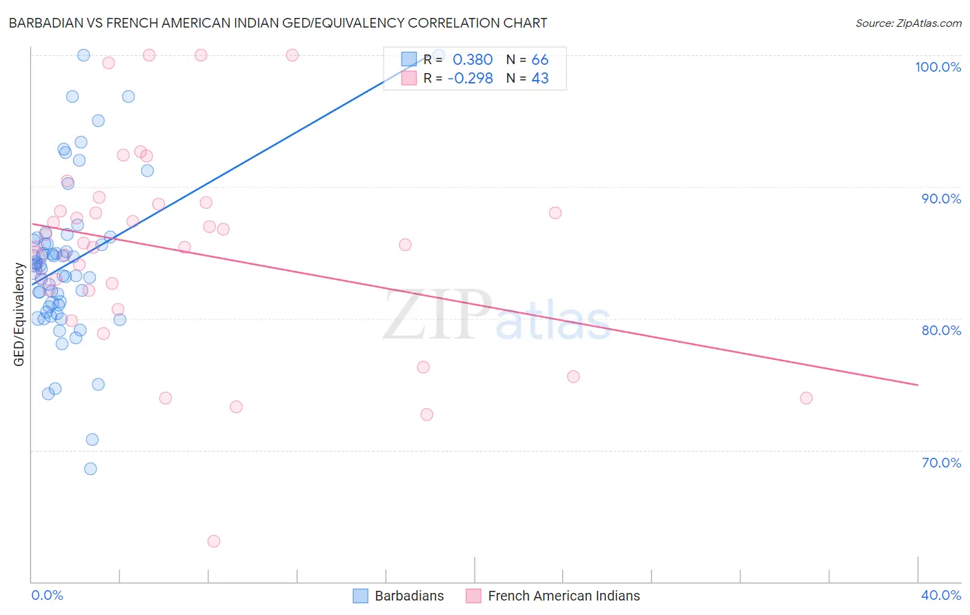 Barbadian vs French American Indian GED/Equivalency