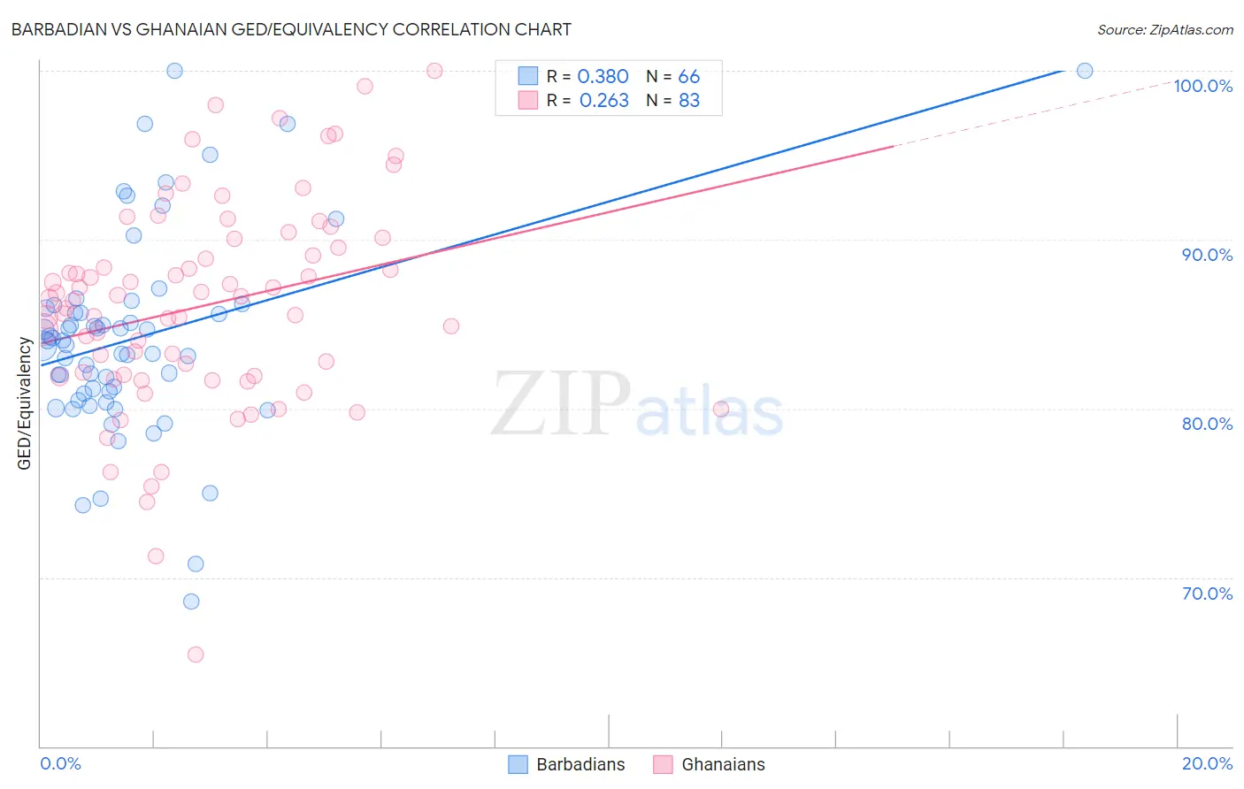 Barbadian vs Ghanaian GED/Equivalency