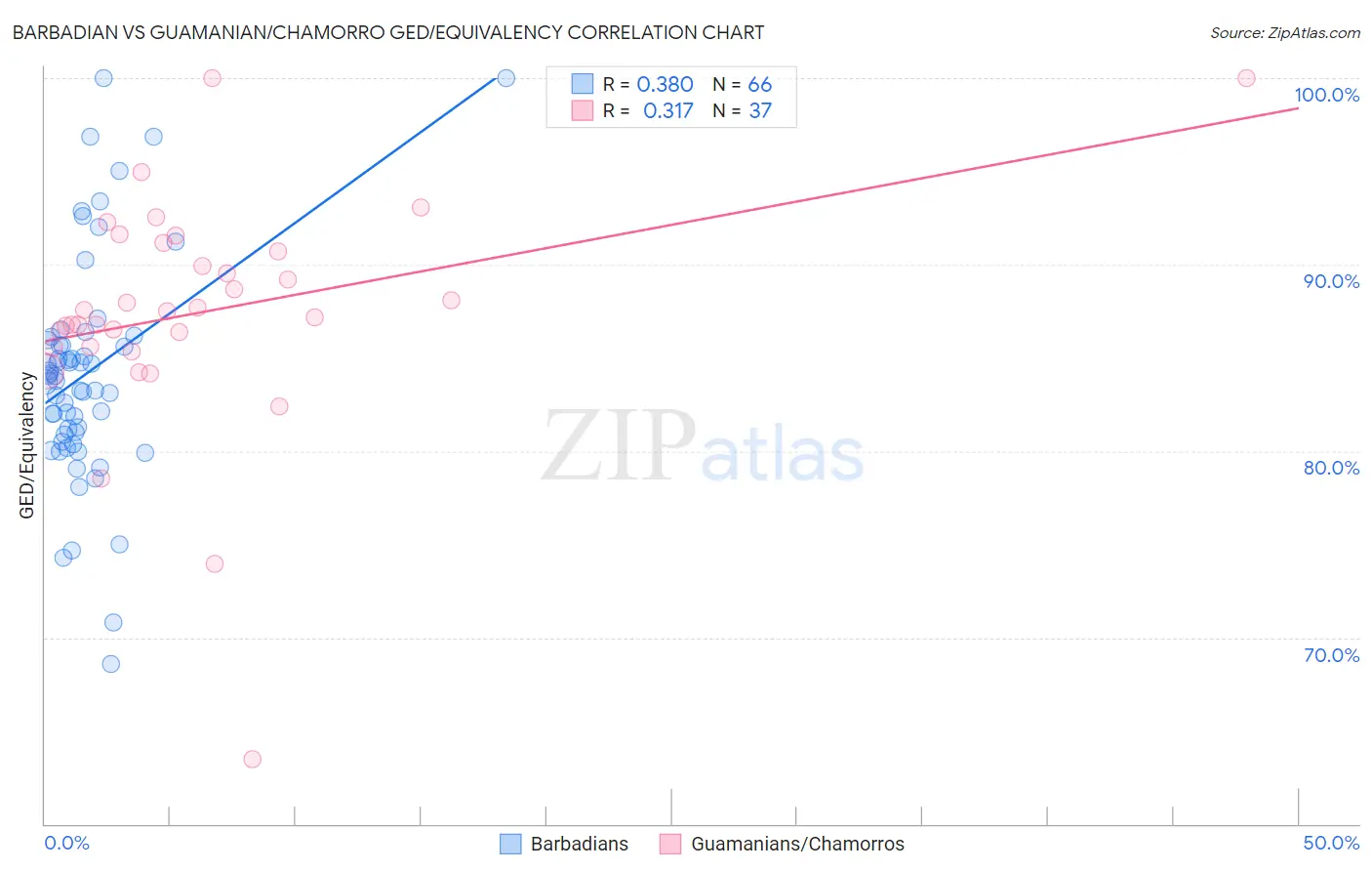 Barbadian vs Guamanian/Chamorro GED/Equivalency