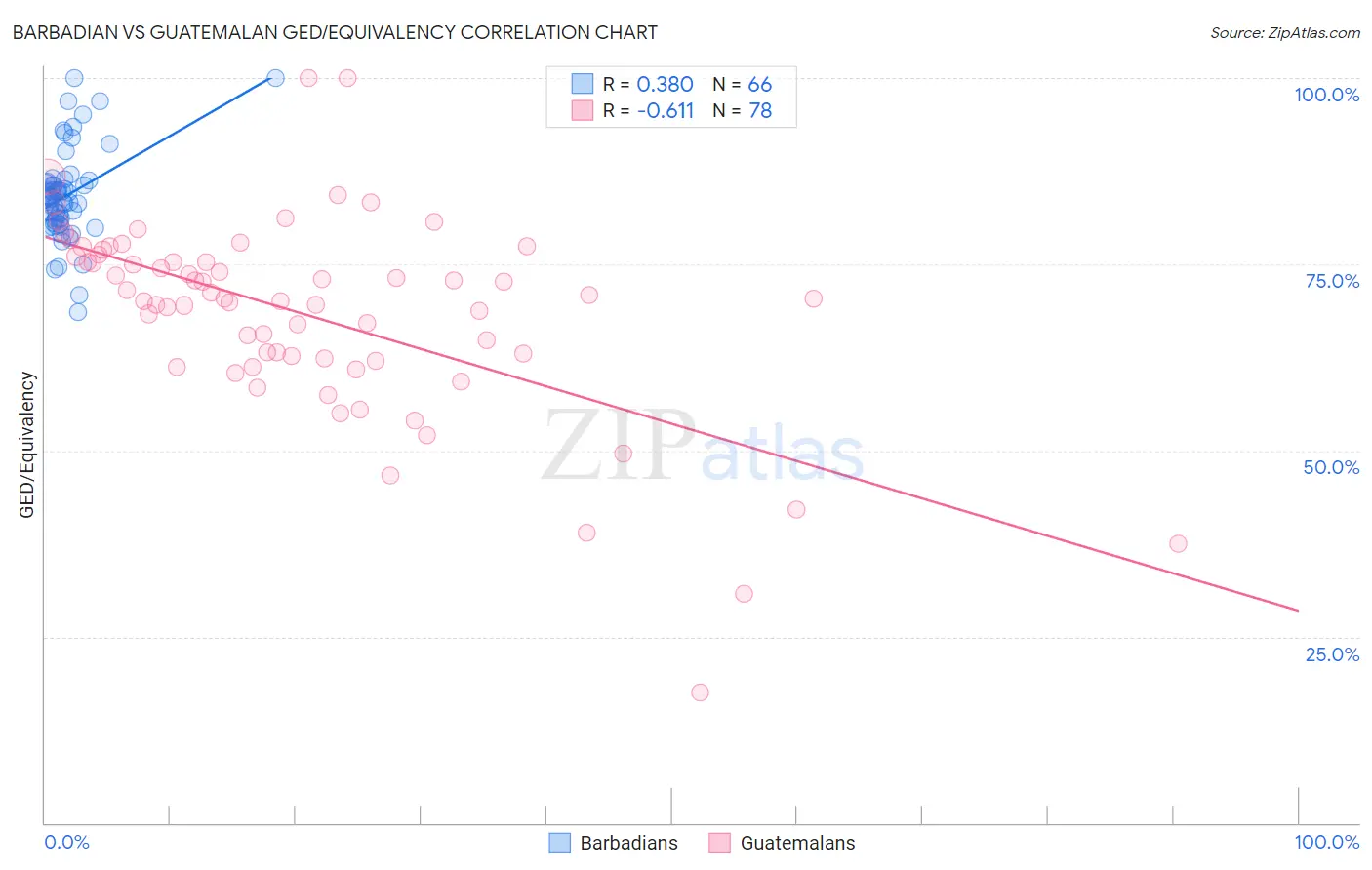 Barbadian vs Guatemalan GED/Equivalency
