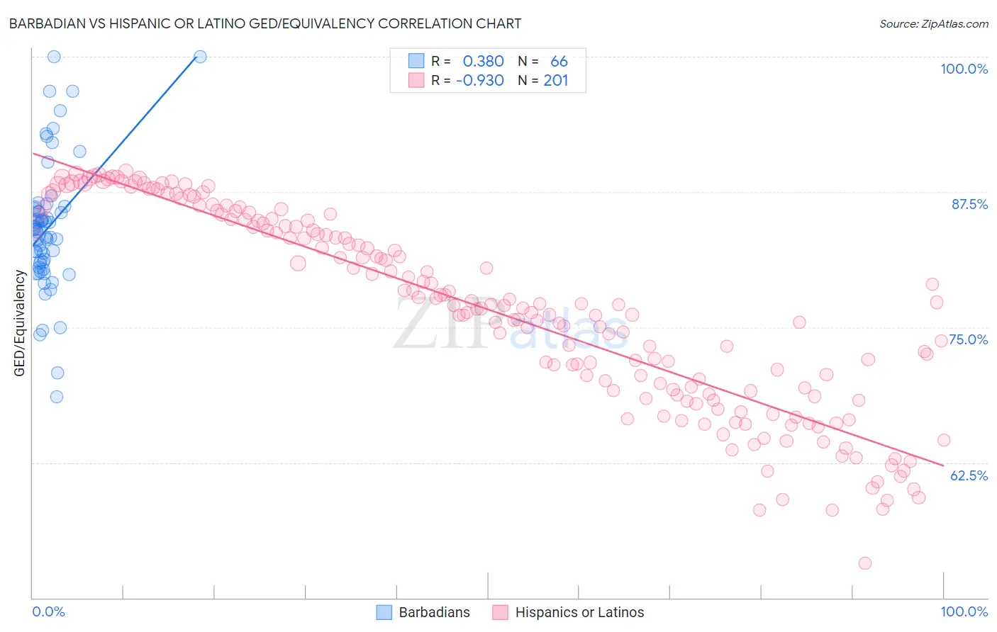 Barbadian vs Hispanic or Latino GED/Equivalency