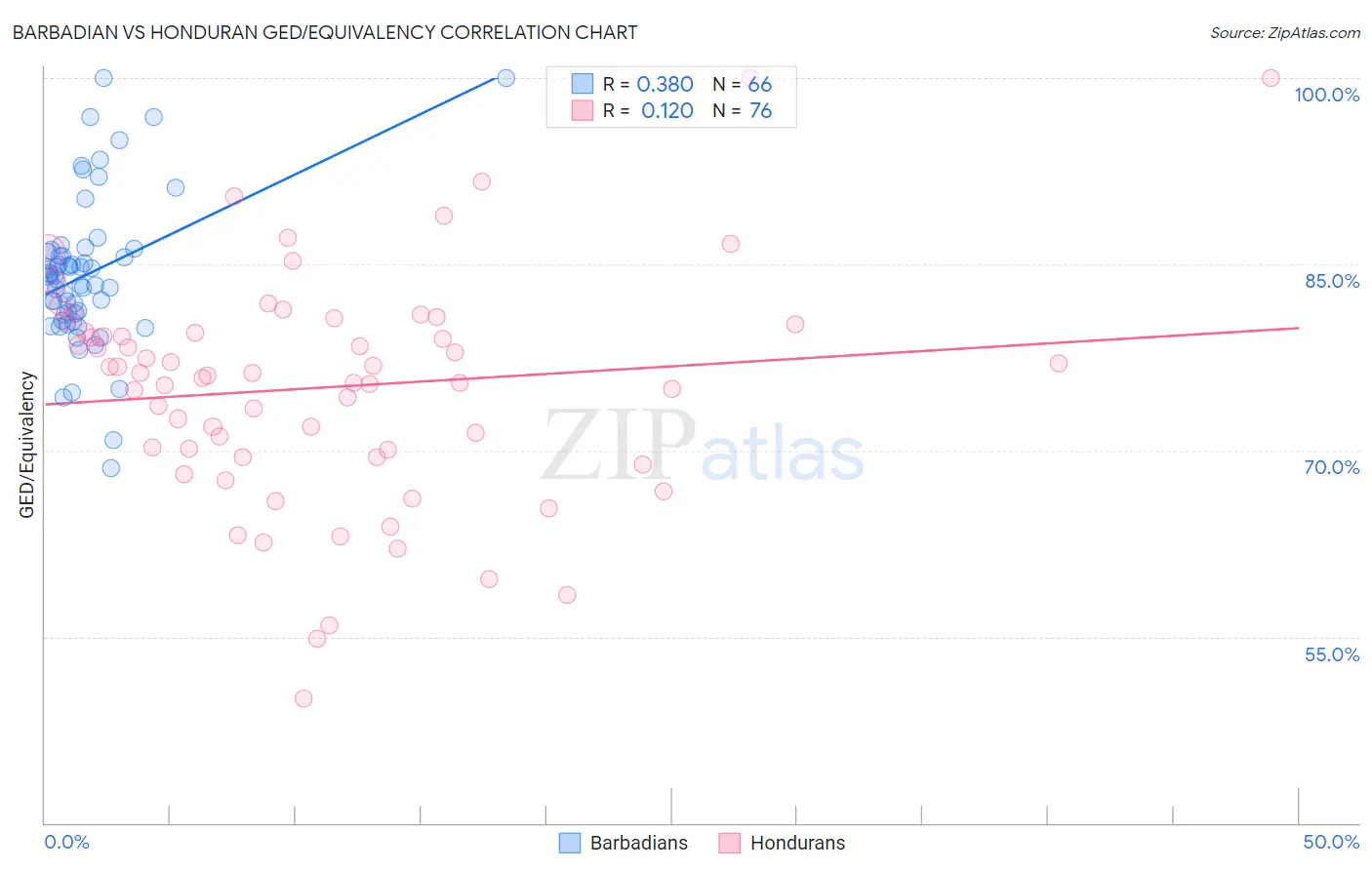 Barbadian vs Honduran GED/Equivalency