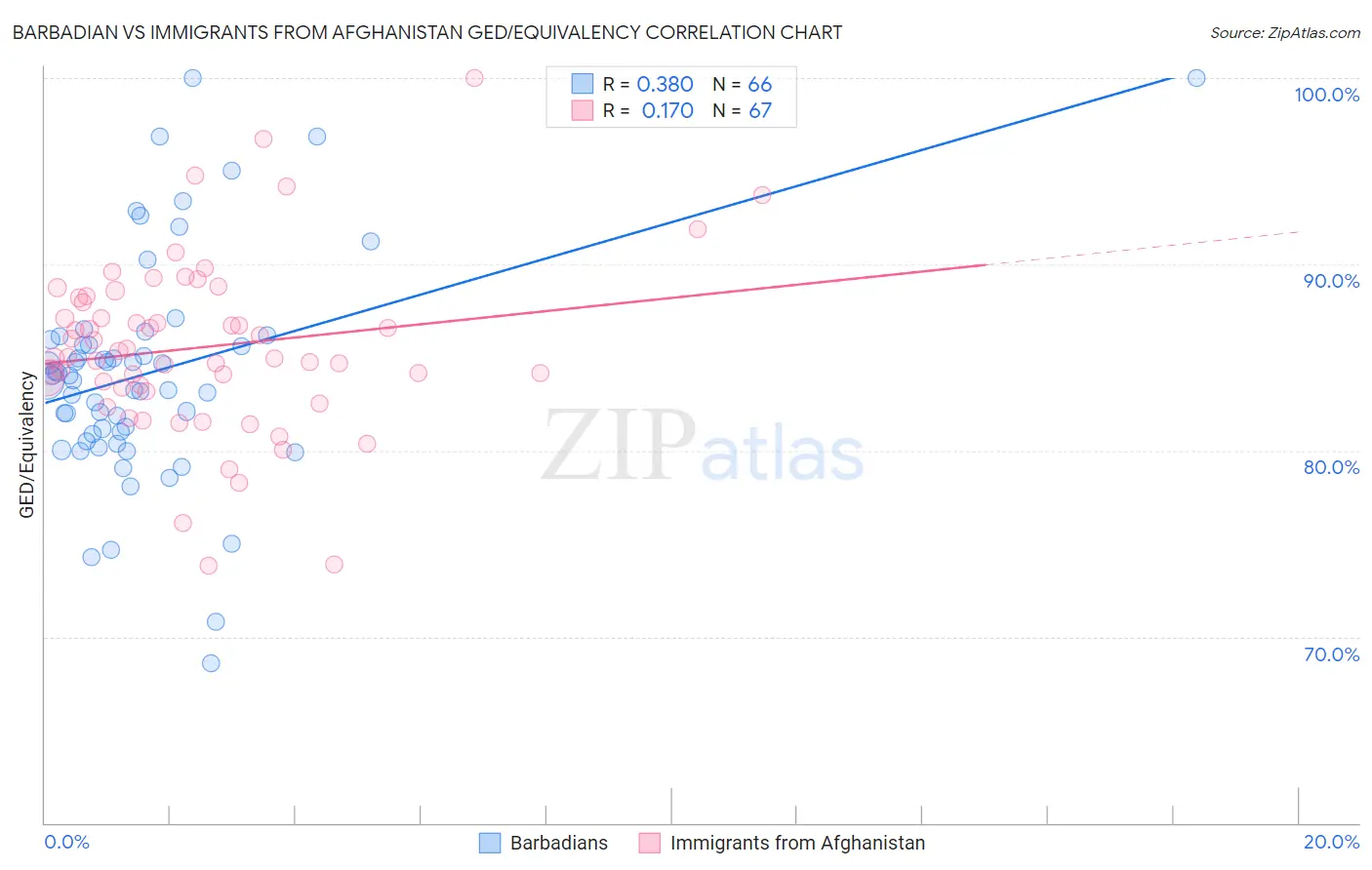 Barbadian vs Immigrants from Afghanistan GED/Equivalency