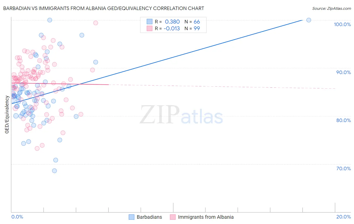 Barbadian vs Immigrants from Albania GED/Equivalency